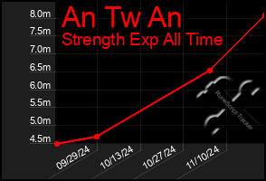 Total Graph of An Tw An