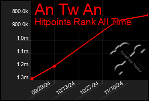 Total Graph of An Tw An