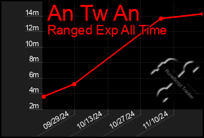 Total Graph of An Tw An