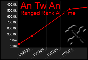 Total Graph of An Tw An