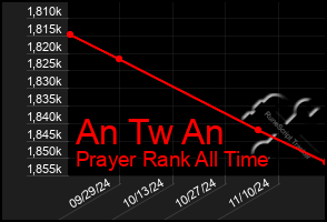 Total Graph of An Tw An