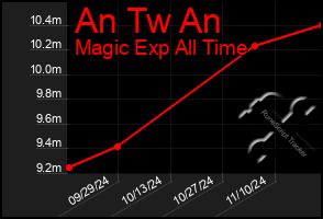 Total Graph of An Tw An