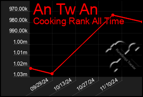 Total Graph of An Tw An