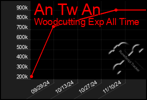 Total Graph of An Tw An