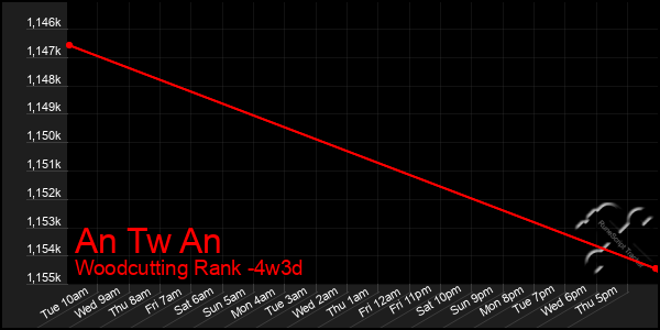 Last 31 Days Graph of An Tw An