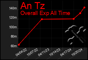 Total Graph of An Tz