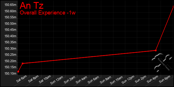 Last 7 Days Graph of An Tz