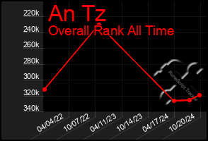 Total Graph of An Tz