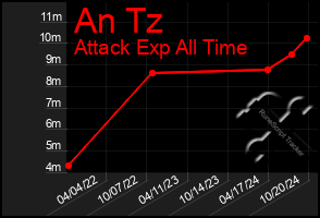 Total Graph of An Tz