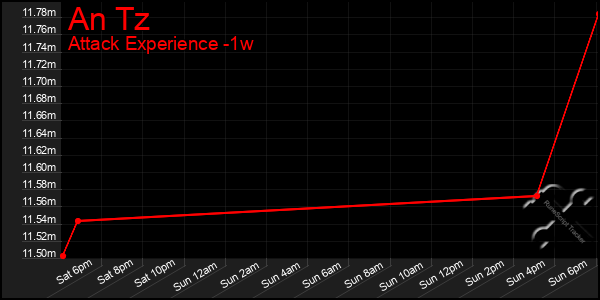 Last 7 Days Graph of An Tz