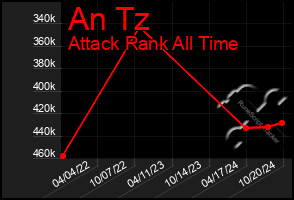 Total Graph of An Tz