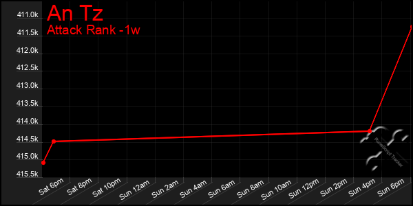 Last 7 Days Graph of An Tz