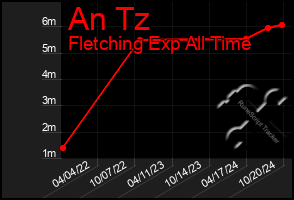 Total Graph of An Tz