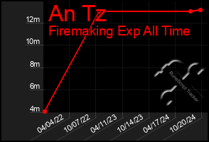 Total Graph of An Tz