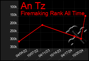 Total Graph of An Tz