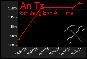 Total Graph of An Tz