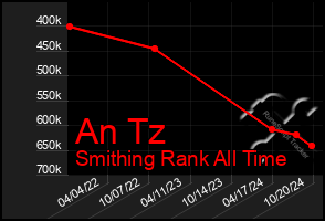 Total Graph of An Tz