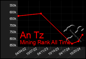 Total Graph of An Tz