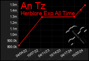 Total Graph of An Tz