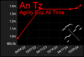 Total Graph of An Tz