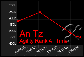 Total Graph of An Tz