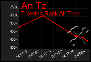 Total Graph of An Tz