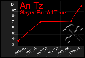 Total Graph of An Tz