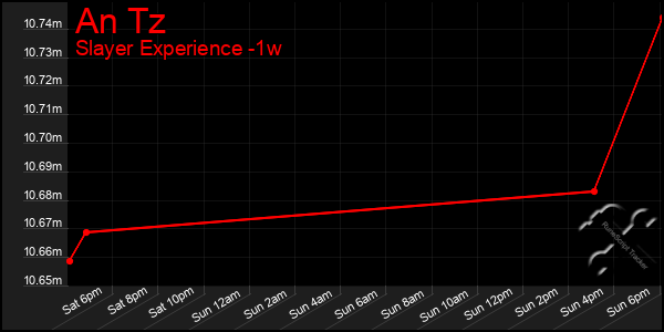 Last 7 Days Graph of An Tz