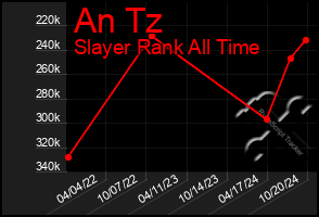 Total Graph of An Tz