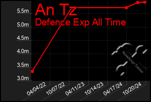 Total Graph of An Tz