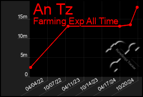 Total Graph of An Tz