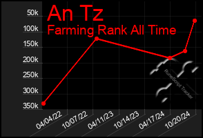 Total Graph of An Tz