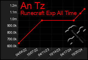 Total Graph of An Tz