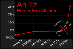 Total Graph of An Tz