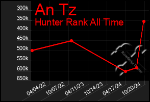 Total Graph of An Tz