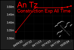 Total Graph of An Tz