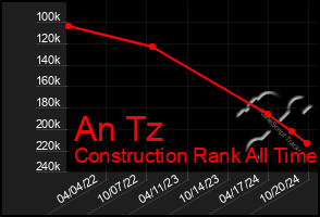 Total Graph of An Tz