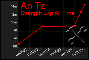 Total Graph of An Tz