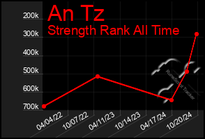 Total Graph of An Tz