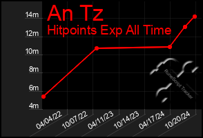 Total Graph of An Tz