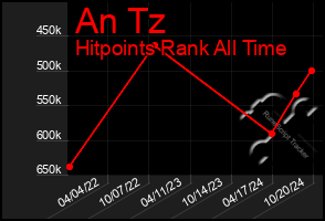 Total Graph of An Tz