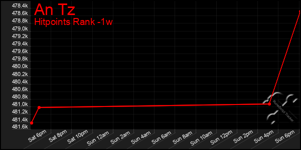 Last 7 Days Graph of An Tz