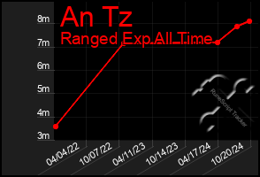 Total Graph of An Tz