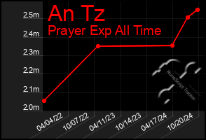 Total Graph of An Tz