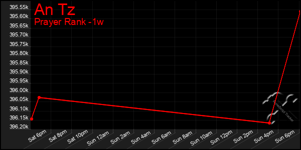 Last 7 Days Graph of An Tz