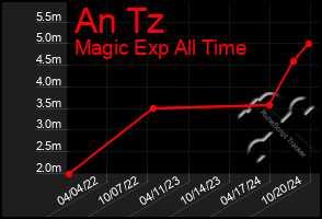 Total Graph of An Tz