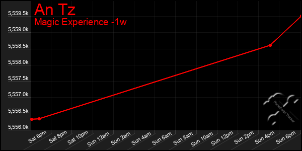 Last 7 Days Graph of An Tz