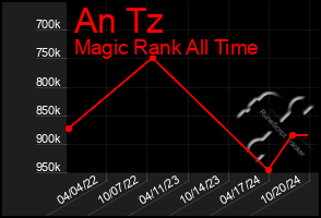 Total Graph of An Tz