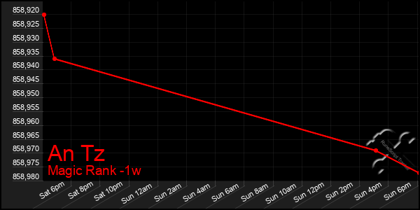 Last 7 Days Graph of An Tz