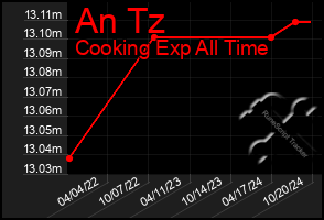 Total Graph of An Tz